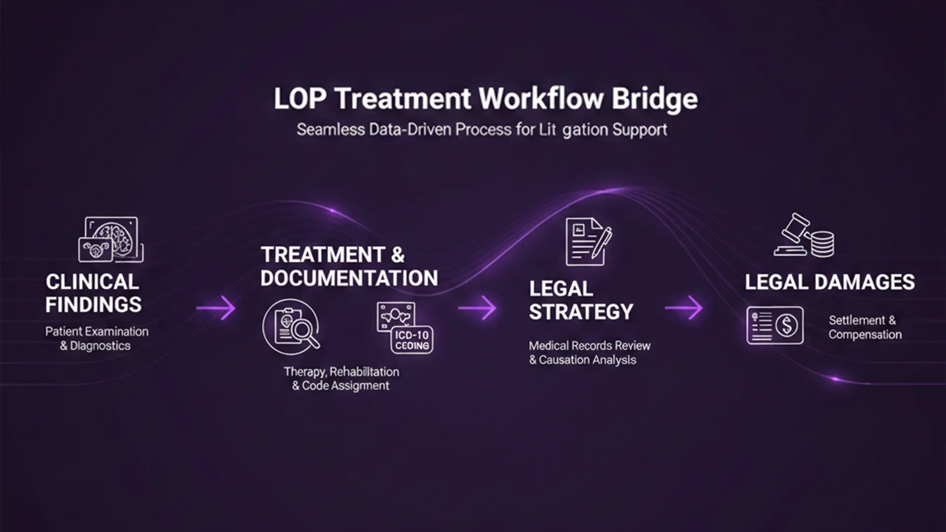 LOP Treatment process
