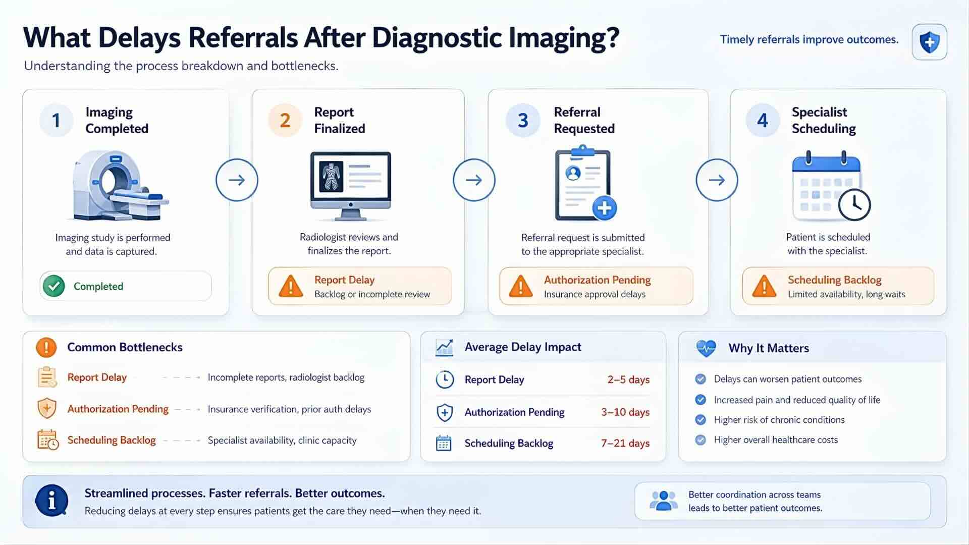 delays after diagnostic imaging in referral process from report to specialist scheduling