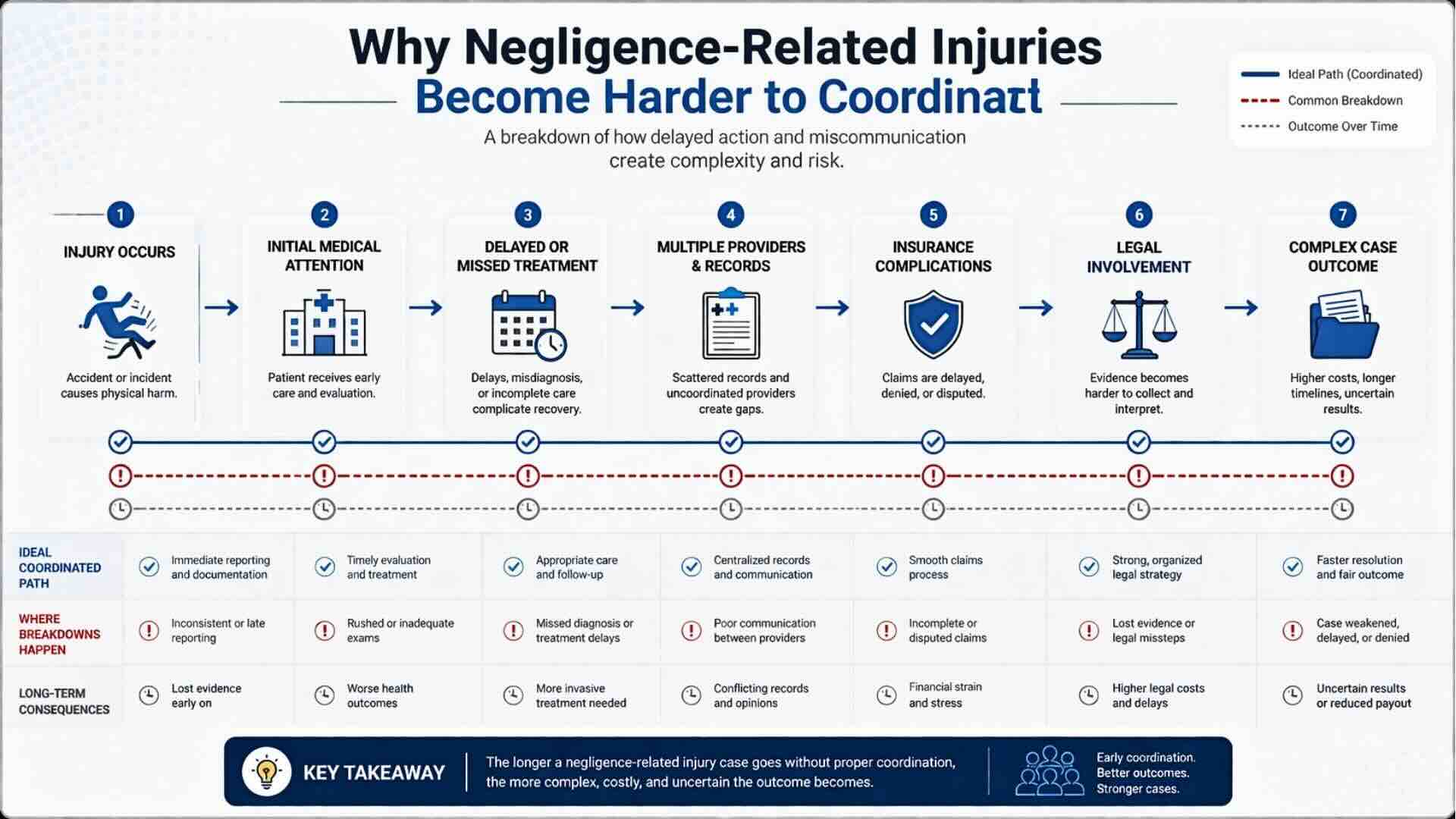 negligence-related injury coordination process showing breakdowns in medical treatment, records, and insurance claims
