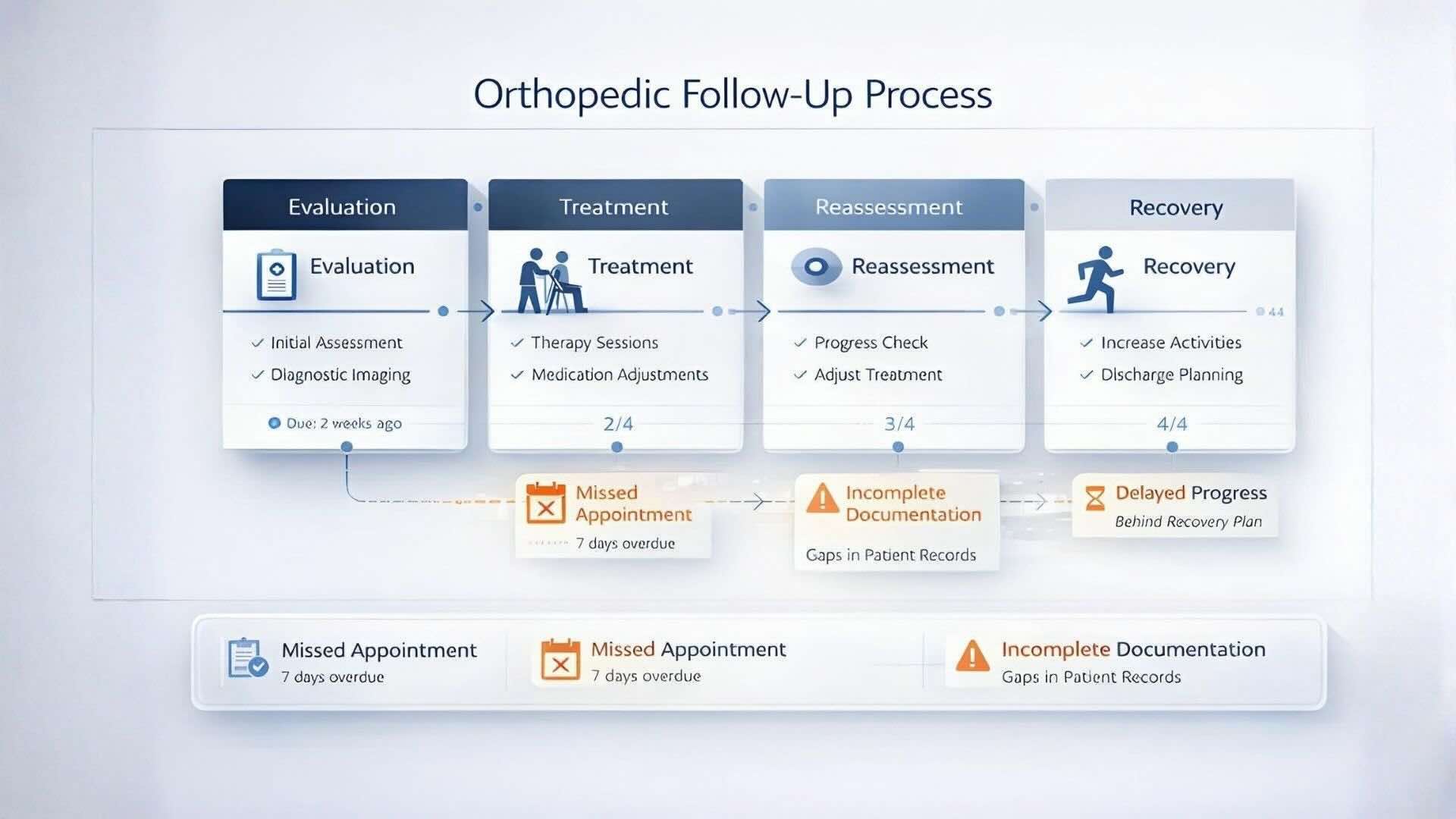 Orthopedic injury follow-up process showing evaluation, treatment, reassessment, recovery, and documentation gaps