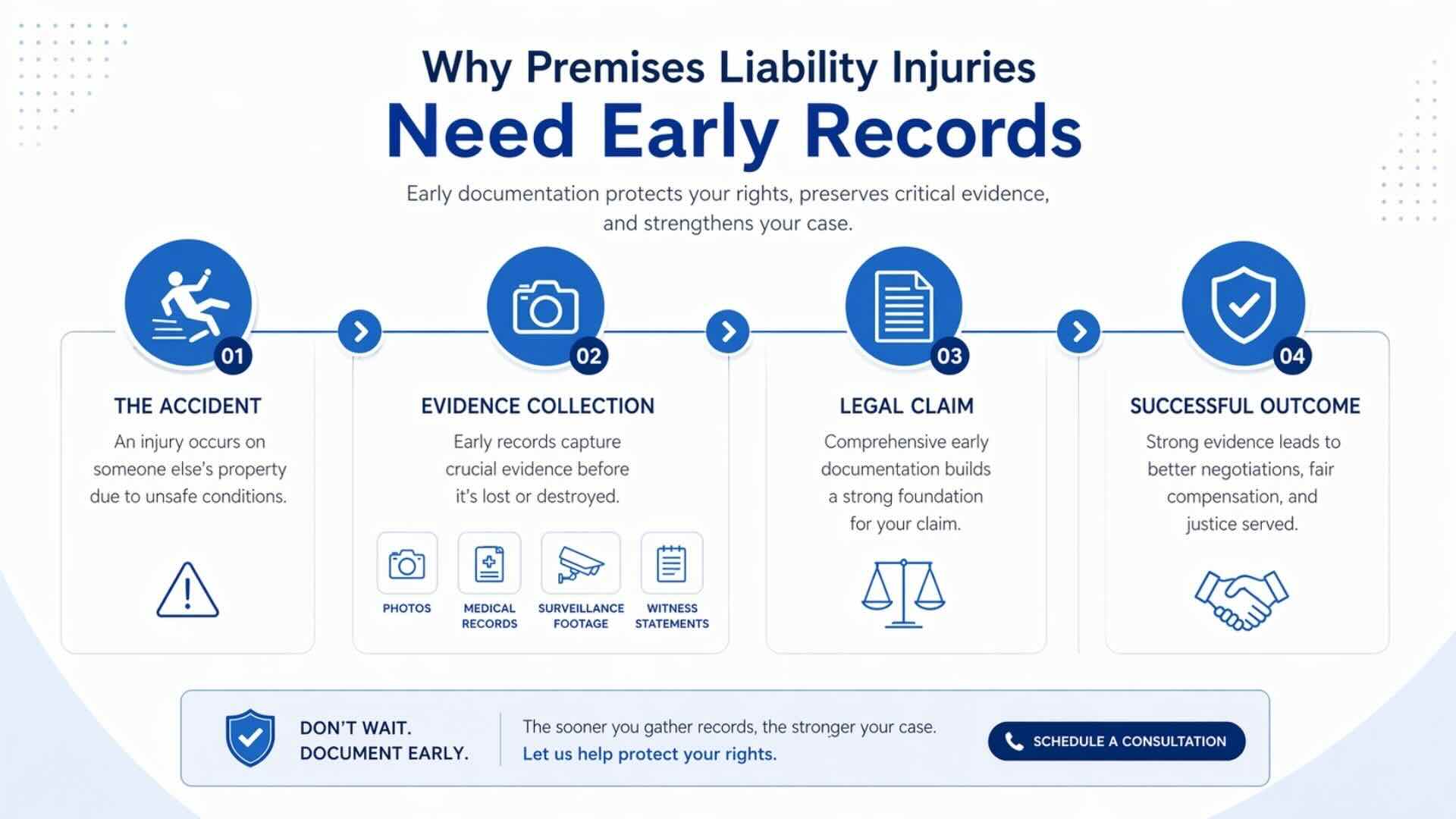 premises liability medical documentation process from injury to claim outcome