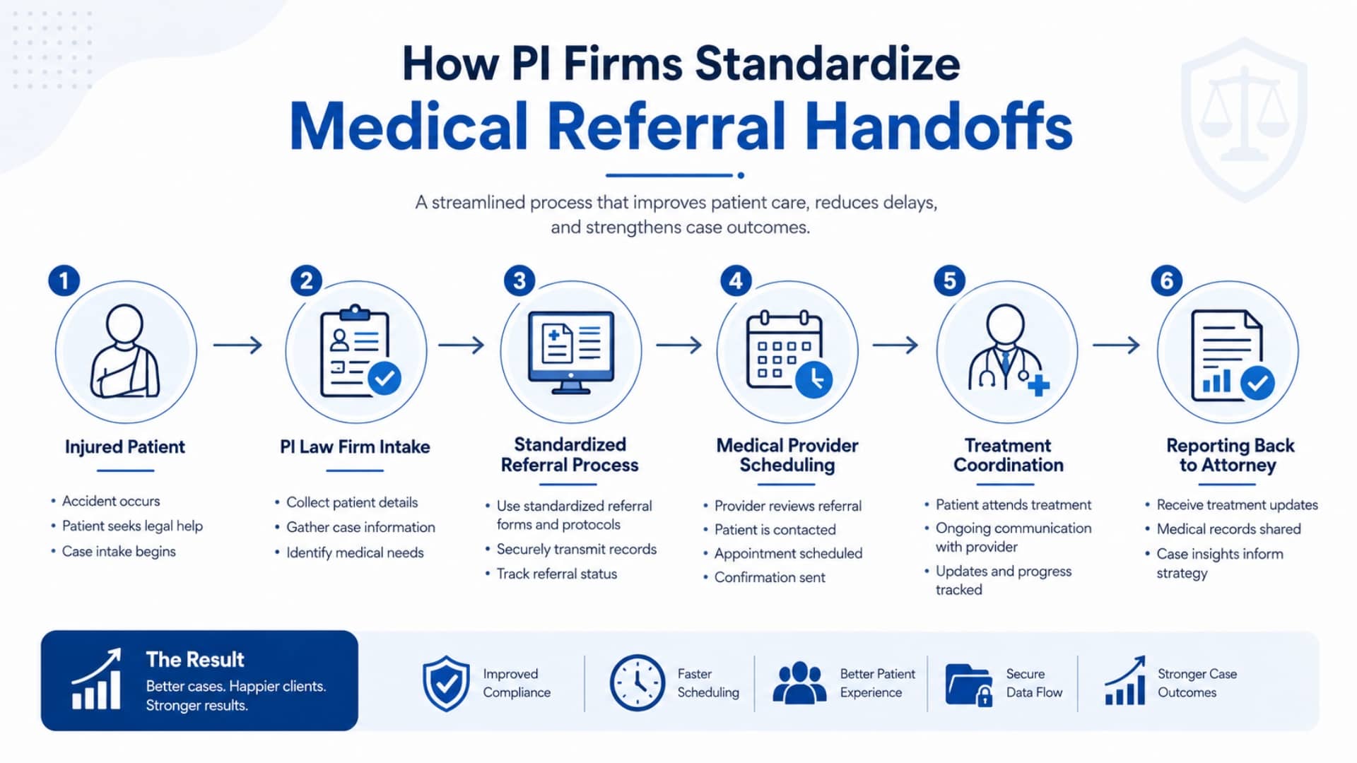 Medical Referral Handoff Process for PI Firms (infographic)