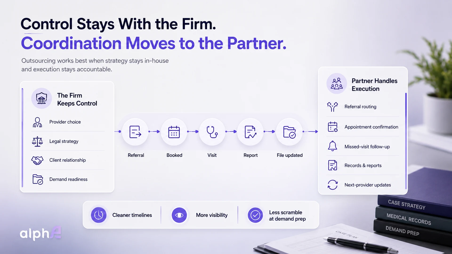 Law firm retains case control while a coordination partner handles execution