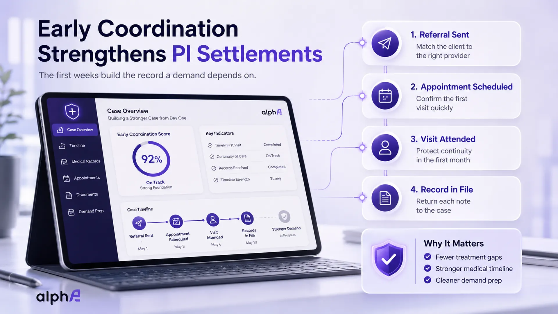PI case treatment progress dashboard showing referral sent, appointment scheduled, visit attended, and records in file